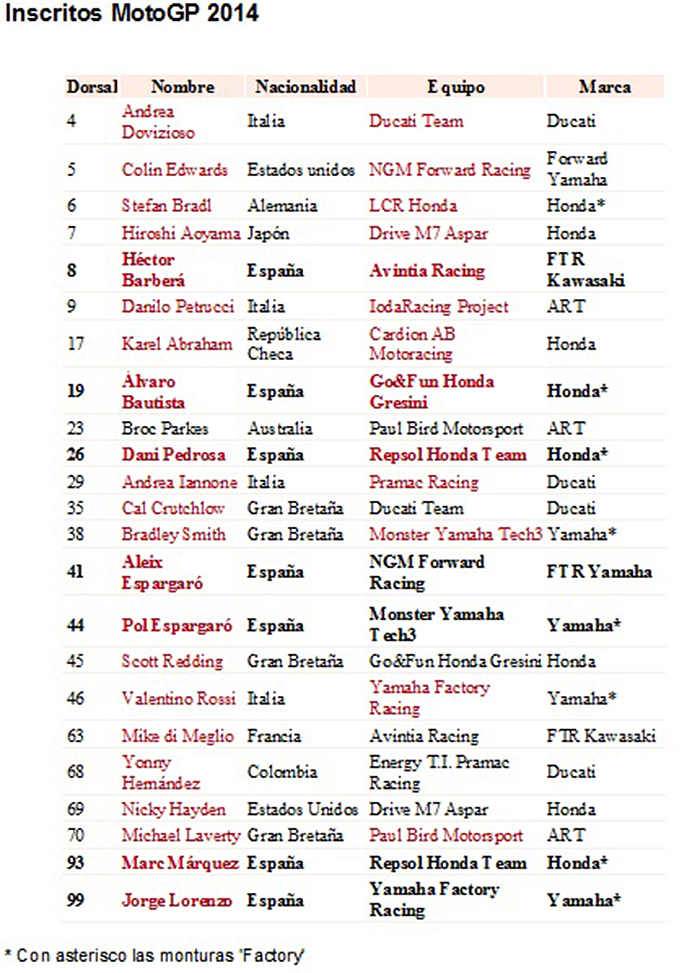 Lista de inscritos definitiva de MotoGP en 2014
